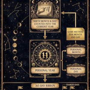 May include: A dark blue infographic titled HOW A YEAR IS COMPUTED with gold celestial accents. It features a calendar, a zodiac wheel with the number 11, and a 365-day ribbon timeline. Text includes BIRTH MONTH & DAY COUNTED INTO THE CURRENT YEAR, PERSONAL YEAR, PERSONAL MONTH, PERSONAL DAY, and A master personal day, a near-exact planetary angle, or a full or new moon.