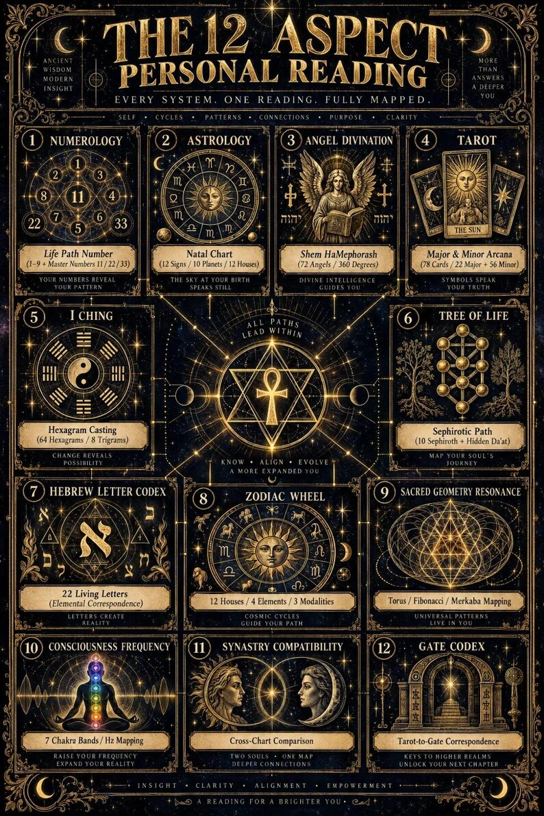May include: A black and gold poster titled The 12 Aspect Personal Reading. It features twelve numbered sections including Numerology, Astrology, Angel Divination, Tarot, I Ching, Tree of Life, Hebrew Letter Codex, Zodiac Wheel, Sacred Geometry, Consciousness Frequency, Synastry Compatibility, and Gate Codex, all arranged around a central ankh symbol.