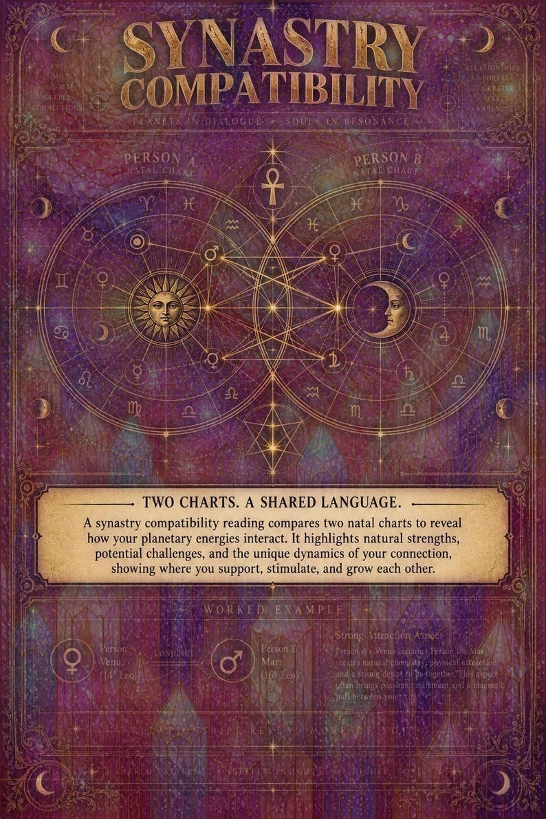 May include: A purple-toned poster titled SYNASTRY COMPATIBILITY featuring two interconnected circular natal charts with sun and moon icons. The text reads TWO CHARTS. A SHARED LANGUAGE. and includes a section on planetary energies and a worked example.