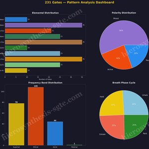 May include: A dark-themed dashboard titled 231 Gates Pattern Analysis Dashboard featuring four data visualizations. It includes a horizontal bar chart for elemental distribution, a pie chart for polarity, a vertical bar chart for frequency, and a pie chart for breath phase cycles.