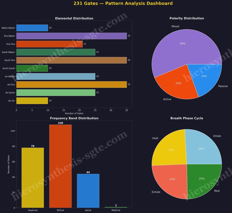May include: A dark-themed dashboard titled 231 Gates Pattern Analysis Dashboard featuring four data visualizations. It includes a horizontal bar chart for elemental distribution, a pie chart for polarity, a vertical bar chart for frequency, and a pie chart for breath phase cycles.