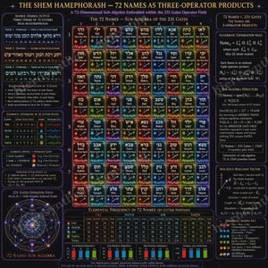 Puede incluir: Un p&oacute;ster educativo de fondo oscuro titulado The Shem Hamephorash que presenta una cuadr&iacute;cula de 72 nombres hebreos, cada uno con s&iacute;mbolos elementales, iconos codificados por colores y notaciones matem&aacute;ticas, junto a gr&aacute;ficos y texto detallado.