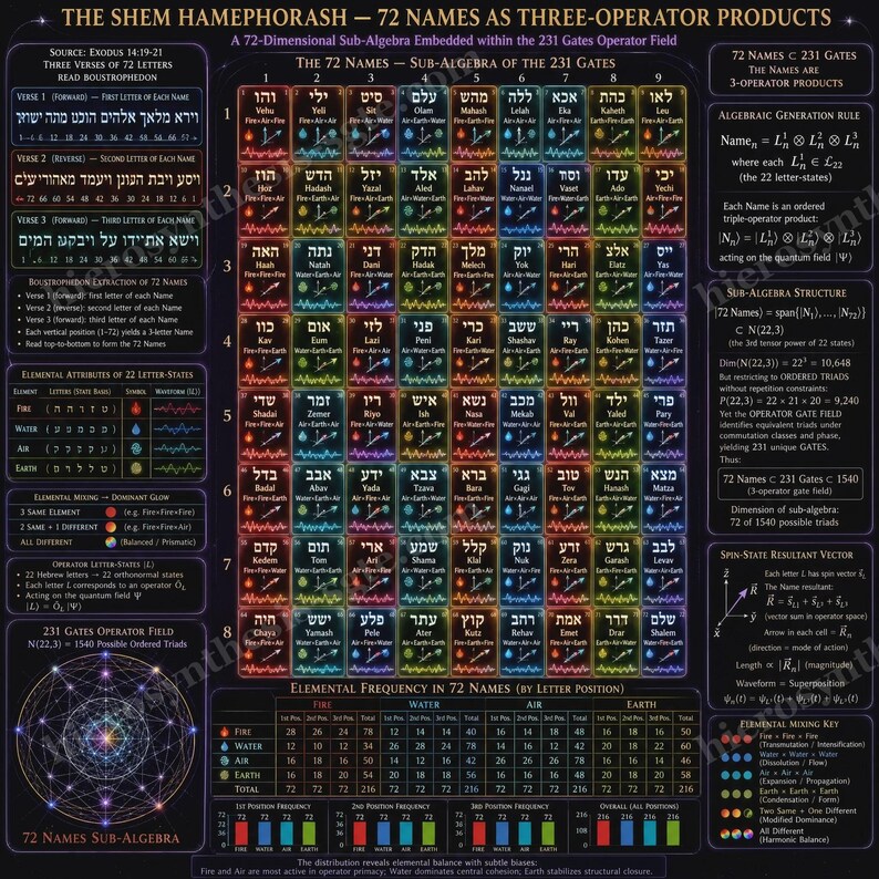 Puede incluir: Un p&oacute;ster educativo de fondo oscuro titulado The Shem Hamephorash que presenta una cuadr&iacute;cula de 72 nombres hebreos, cada uno con s&iacute;mbolos elementales, iconos codificados por colores y notaciones matem&aacute;ticas, junto a gr&aacute;ficos y texto detallado.