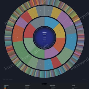 May include: A circular chart titled UNIFIED OPERATOR FIELD 231 Gates Periodic Table on a dark background. The design features concentric rings divided into multicoloured segments, with a central blue circle containing the text OPERATOR MEDIUM.