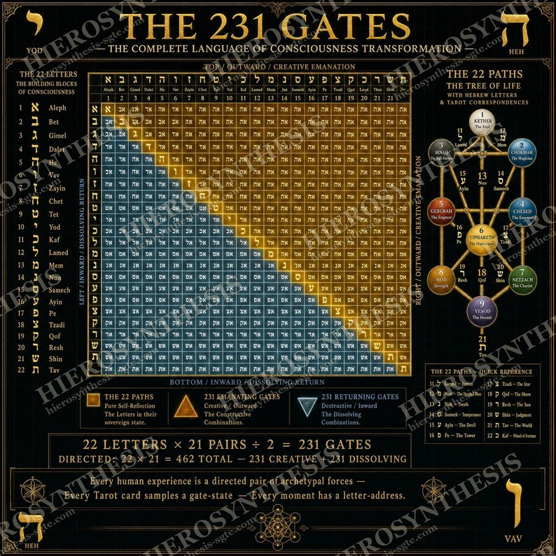 May include: A black poster titled The 231 Gates featuring a large grid of Hebrew letter pairs divided by a diagonal line into gold and blue sections. It includes a Tree of Life diagram, lists of 22 letters, and text explaining consciousness transformation.