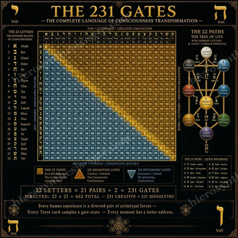 May include: A black poster titled The 231 Gates featuring a grid of Hebrew letter combinations, a Tree of Life diagram with tarot correspondences, and explanatory text. The design uses gold and blue color coding to distinguish between gate types.