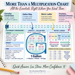 May include: A white educational reference chart titled More Than A Multiplication Chart. It features sections for Customary Conversions, a Gallon Map for liquid measurements, a Metric Ladder, and a table for common fractions, decimals, and percents.