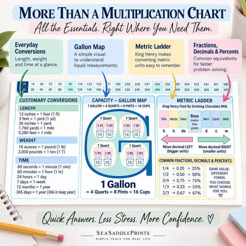 May include: A white educational reference chart titled More Than A Multiplication Chart. It features sections for Customary Conversions, a Gallon Map for liquid measurements, a Metric Ladder, and a table for common fractions, decimals, and percents.