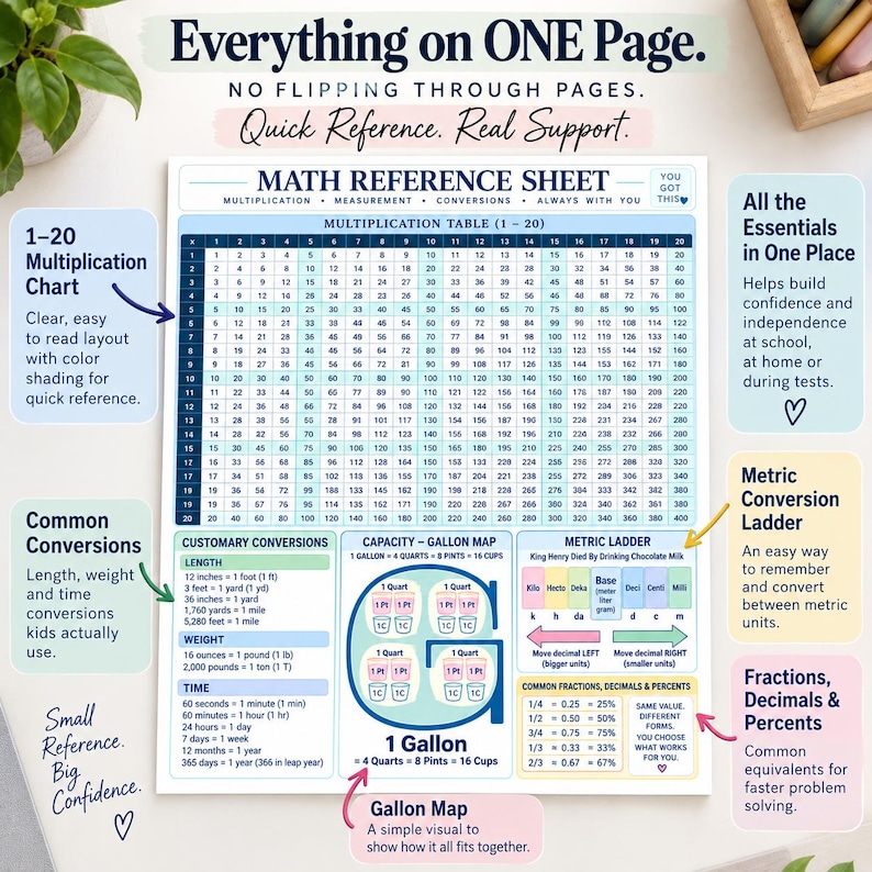 May include: A math reference sheet featuring a 1-20 multiplication table, customary conversions for length, weight, and time, a gallon capacity map, a metric conversion ladder, and a table of common fractions, decimals, and percentages.