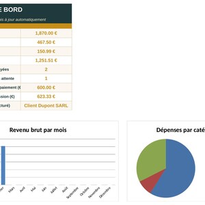 Può includere: Una dashboard finanziaria che mostra una tabella intitolata TABLEAU DE BORD con metriche come un ricavo totale di 1.870,00 €, un grafico a barre Revenu brut par mois per le entrate mensili e un grafico a torta Dépenses par catégorie per le spese.