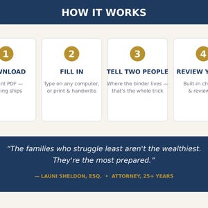 May include: An instructional graphic titled HOW IT WORKS with four numbered steps: 1 DOWNLOAD, 2 FILL IN, 3 TELL TWO PEOPLE, and 4 REVIEW YEARLY. Below, a dark blue box contains a quote by Launi Sheldon, Esq. regarding family preparedness.