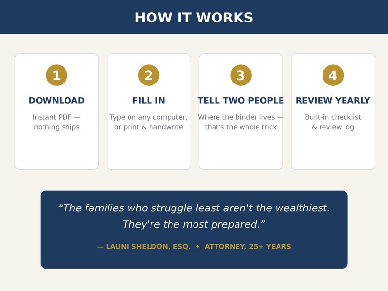 May include: An instructional graphic titled HOW IT WORKS with four numbered steps: 1 DOWNLOAD, 2 FILL IN, 3 TELL TWO PEOPLE, and 4 REVIEW YEARLY. Below, a dark blue box contains a quote by Launi Sheldon, Esq. regarding family preparedness.