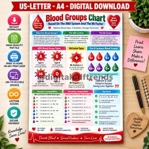 May include: A digital educational poster titled Blood Groups Chart Based On The ABO System And The Rh Factor. The chart includes sections on blood group types, Rh factors, donation compatibility, and receiving compatibility with colorful icons.