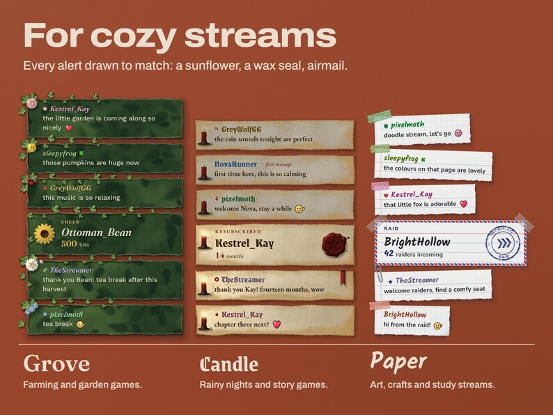 Chorus animated chat widget in three cozy templates on a terracotta background: Grove, green handmade paper with ivy and a sunflower cheer alert; Candle, candlelit parchment with a wax seal resub alert; and Paper, notebook paper with washi tape and an airmail raid alert, each a real chat with the template's name in its own font.
