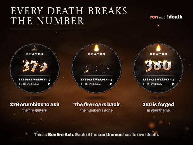 One death in Bonfire Ash after a mod types !death: 379 crumbles to ash as the campfire gutters, the fire roars back and forges 380, then 380 settles in its theme.