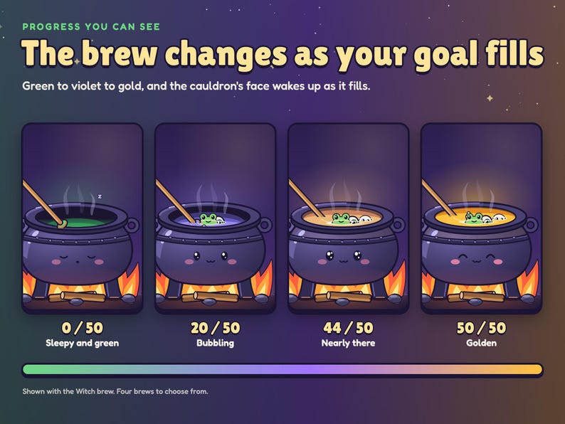 Brewhaha sub goal widget at 0, 20, 44 and 50 of 50: the brew goes from sleepy green to violet to gold and the cauldron's face wakes up.