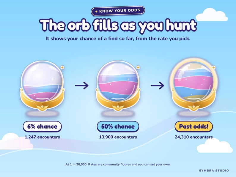 May include: An infographic titled Know Your Odds showing three crystal orbs in gold stands. The orbs fill with blue, pink, and white liquid as encounter numbers increase from 6% chance at 1,247 to 50% at 13,900, reaching Past odds at 24,310.