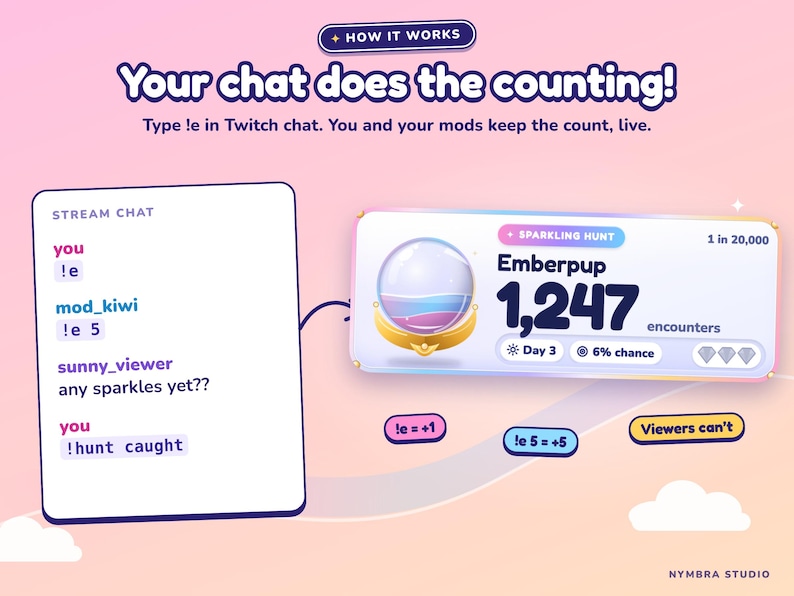 May include: A digital graphic explaining a Twitch chat counting system. It features a chat box with commands like !e and !hunt caught, a counter display for Emberpup with 1,247 encounters, and buttons labeled !e = +1, !e 5 = +5, and Viewers can't.
