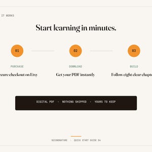 May include: An instructional graphic titled How It Works and Start learning in minutes. It outlines three steps: 01 Purchase, 02 Download, and 03 Build, with text explaining the process. A black bar at the bottom states Digital PDF, Nothing Shipped, Yours to Keep.