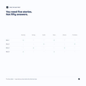 May include: A white digital chart titled FIND THE GAP FIRST with the text You need five stories. Not fifty answers. Below is a table with rows labeled Story 1 through Story 4 and columns for Ownership, Working, Conflict, Failure, Influence, and Prioritisation.