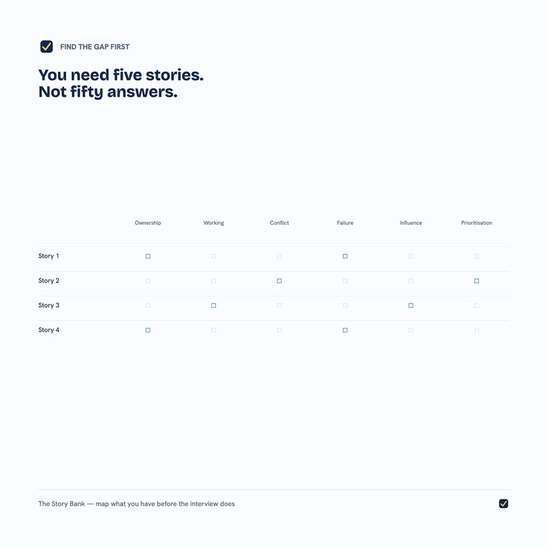 May include: A white digital chart titled FIND THE GAP FIRST with the text You need five stories. Not fifty answers. Below is a table with rows labeled Story 1 through Story 4 and columns for Ownership, Working, Conflict, Failure, Influence, and Prioritisation.