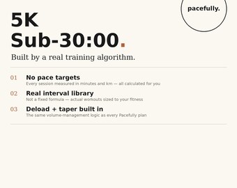 May include: A digital graphic titled 5K Sub-30:00. Built by a real training algorithm. It lists three features: 01 No pace targets, 02 Real interval library, and 03 Deload + taper built in. The text pacefully. is inside a circle. Instant download.