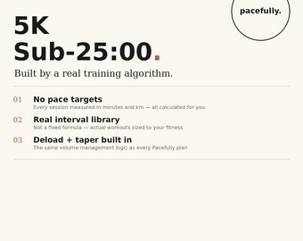 May include: A digital graphic with a cream background featuring the text 5K Sub-25:00. Built by a real training algorithm. It lists three features: No pace targets, Real interval library, and Deload + taper built in, with the text pacefully. in a circle.