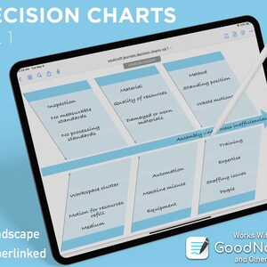 Pode incluir: Um tablet digital que exibe um diagrama de decisão com o título "Decision Charts Vol. 1". O diagrama é dividido em seis seções, cada uma com uma categoria diferente de desperdício. As categorias são: Inspeção, Material, Método, Linha de montagem, Automação e Treinamento. O diagrama foi projetado para ajudar a identificar e eliminar o desperdício em um processo.