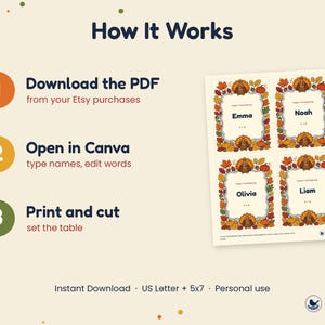 Może przedstawiać: Grafika instruktażowa zatytułowana How It Works z trzema numerowanymi krokami: Download the PDF, Open in Canva oraz Print and cut. Po prawej stronie znajduje się arkusz do druku z czterema prostokątnymi wizyt&oacute;wkami z motywem indyk&oacute;w i jesiennych liści.