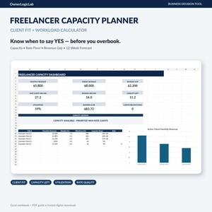 Puede incluir: Una hoja de cálculo digital titulada Freelancer Capacity Planner de OwnerLogicLab. El panel muestra métricas comerciales que incluyen ingresos mensuales, ingresos objetivo, brecha de ingresos, horas de cliente y porcentajes de utilización con un gráfico de barras.
