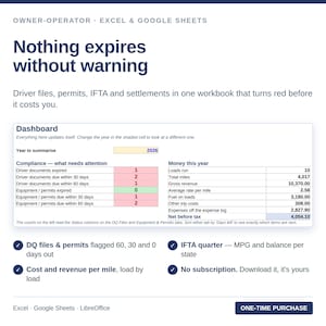 May include: An Excel and Google Sheets dashboard for owner-operators titled Nothing expires without warning. It displays compliance status for driver documents and equipment permits, alongside financial data like loads run, total miles, and net before tax.