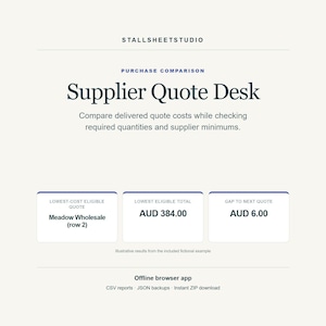 Könnte beinhalten: Eine digitale Benutzeroberfläche mit dem Titel Supplier Quote Desk von STALLSHEETSTUDIO. Sie zeigt Einkaufsvergleichsdaten, einschließlich des günstigsten Angebots Meadow Wholesale, der Gesamtsumme AUD 384.00 und der Differenz AUD 6.00.
