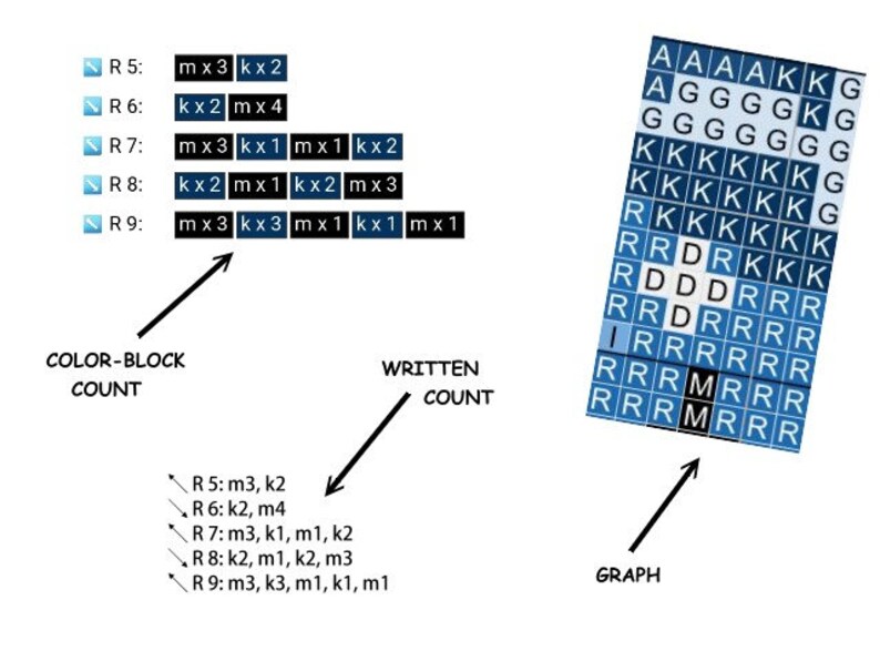 Może przedstawiać: Diagram przedstawiający spos&oacute;b liczenia liczby blok&oacute;w o r&oacute;żnych kolorach w wykresie. Wykres składa się z blok&oacute;w niebieskich, ciemnoniebieskich i jasnoniebieskich. Diagram pokazuje liczbę blok&oacute;w każdego koloru w każdym wierszu wykresu. Diagram pokazuje r&oacute;wnież liczbę blok&oacute;w każdego koloru w całym wykresie.