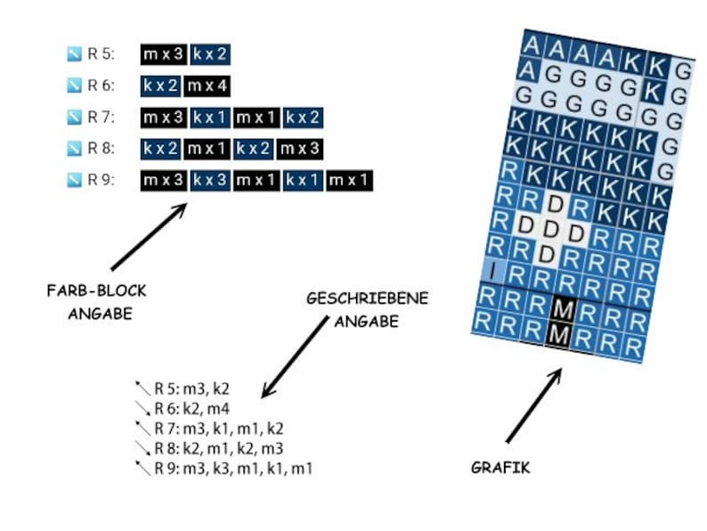 Może przedstawiać: Diagram przedstawiający spos&oacute;b interpretacji wzoru blok&oacute;w kolor&oacute;w. Wz&oacute;r jest przedstawiony za pomocą serii liter, takich jak 'A', 'G', 'K', 'R', 'D', 'I' i 'M'. Litery odpowiadają r&oacute;żnym kolorom we wzorze blok&oacute;w kolor&oacute;w. Diagram pokazuje, jak przetłumaczyć litery na wz&oacute;r blok&oacute;w kolor&oacute;w.
