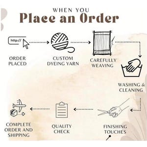 May include: An infographic titled WHEN YOU Place an Order, illustrating a process with icons: a cursor, yarn ball, loom, hand washing, scissors, clipboard, and airplane. The steps are labeled: ORDER PLACED, CUSTOM DYEING YARN, CAREFULLY WEAVING, WASHING & CLEANING, FINISHING TOUCHES, QUALITY CHECK, and COMPLETE ORDER AND SHIPPING.