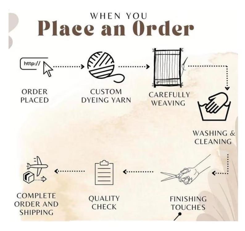 May include: An infographic titled WHEN YOU Place an Order, illustrating a process with icons: a cursor, yarn ball, loom, hand washing, scissors, clipboard, and airplane. The steps are labeled: ORDER PLACED, CUSTOM DYEING YARN, CAREFULLY WEAVING, WASHING & CLEANING, FINISHING TOUCHES, QUALITY CHECK, and COMPLETE ORDER AND SHIPPING.