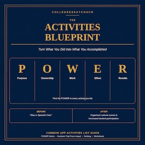 May include: A dark blue informational graphic titled THE ACTIVITIES BLUEPRINT by COLLEGEESSAYCOACH. It features the acronym POWER, standing for Purpose, Ownership, Work, Effect, and Results, with examples of before and after activity descriptions.