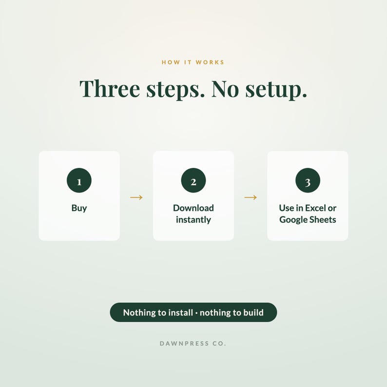 Może przedstawiać: Grafika instruktażowa zatytułowana How it works, Three steps. No setup. Przedstawia trzy białe kwadraty z ciemnozielonymi kołami ponumerowanymi 1, 2 i 3. Tekst brzmi Buy, Download instantly oraz Use in Excel or Google Sheets. Na dole: Nothing to install, nothing to build, DAWNPRESS CO.