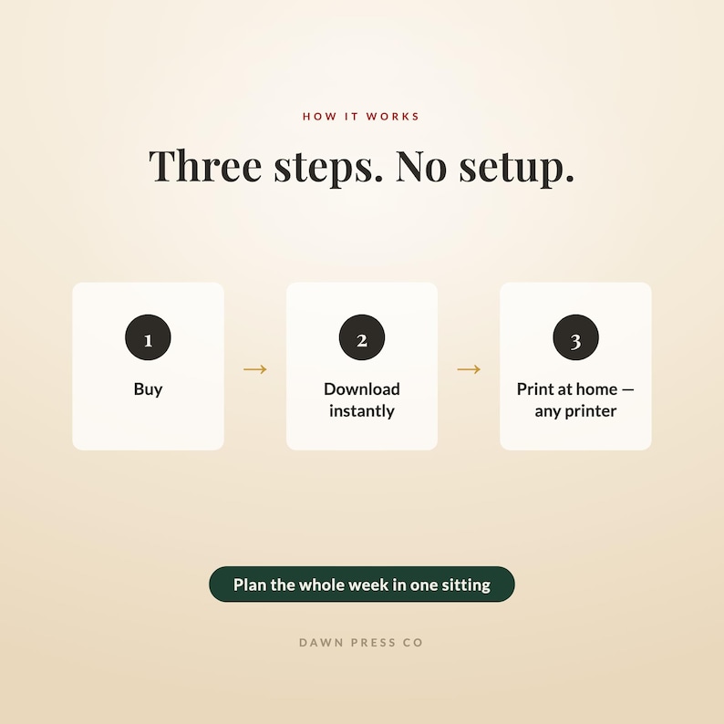 May include: An instructional graphic titled How it works, Three steps. No setup. It displays three numbered steps: 1. Buy, 2. Download instantly, 3. Print at home &mdash; any printer. Below is a dark green button stating Plan the whole week in one sitting.