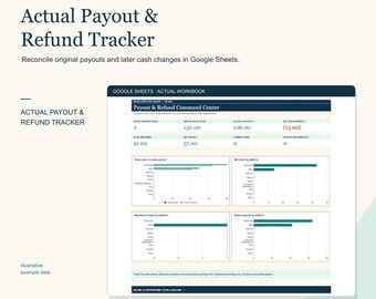 Op de afbeelding: Een digitaal Actual Payout & Refund Tracker spreadsheet-sjabloon voor Google Sheets. De interface bevat een Payout & Refund Command Center met gegevenstabellen voor transacties, verkoopwaarden, stortingen en correcties, plus vier staafdiagrammen.