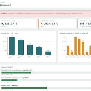 Può includere: Un'interfaccia di dashboard per la gestione degli ordini che mostra dati finanziari, tra cui una spesa mensile di 9.328,37 €, una spesa annuale di 77.527,03 € e un totale storico di 105.432,54 €. Lo schermo presenta grafici a barre e barre di budget.