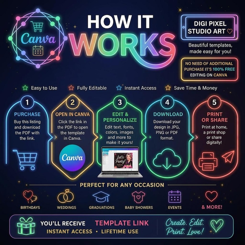 May include: A neon-style infographic titled HOW IT WORKS detailing a five-step process for using Canva templates. It includes icons for purchase, editing, and printing, with text explaining instant access, lifetime use, and digital download options.