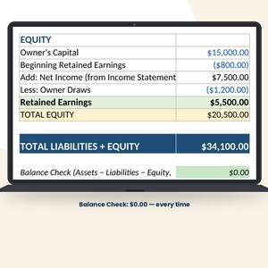May include: A laptop screen displaying an accounting equity table with rows for Owner's Capital, Beginning Retained Earnings, Net Income, Owner Draws, and Total Equity. The table shows numerical values and a final Balance Check of $0.00 at the bottom.