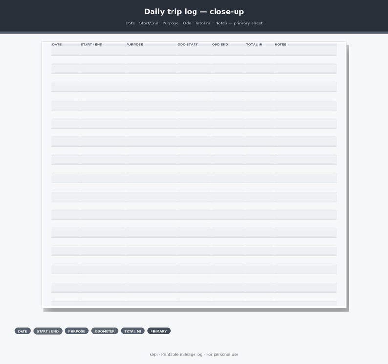 May include: A white daily trip log sheet featuring horizontal lines and column headers for Date, Start/End, Purpose, Odo Start, Odo End, Total Mi, and Notes. The document includes the text Daily trip log &mdash; close-up and primary sheet.