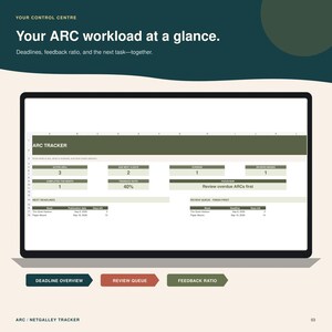 Pode incluir: Um painel digital de rastreamento de ARC exibido em uma tela, com seções para ARCs ativos, prazos, taxas de feedback e uma fila de revisão. A interface inclui rótulos de texto como 'YOUR CONTROL CENTRE', 'Your ARC workload at a glance' e 'ARC TRACKER' com tabelas de dados.