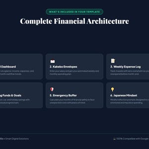 Può includere: Una panoramica del modello digitale blu scuro intitolata Complete Financial Architecture. Elenca sei sezioni: Annual Dashboard, Kakebo Envelopes, Weekly Expense Log, Sinking Funds & Goals, Emergency Buffer e Japanese Mindset con icone.