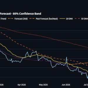 May include: A financial line chart titled TCS - Actual + Prophet 30-Day Forecast - 80% Confidence Band. The graph displays an actual price trend in blue, alongside various moving averages and a projected forecast line extending into August 2026.