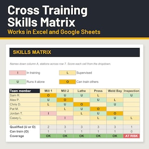 May include: A Cross Training Skills Matrix template for Excel and Google Sheets. The document features a table with team members, work stations, and a color-coded legend for skill levels: I for In training, L for Supervised, U for Runs it alone, and O for Can train others.