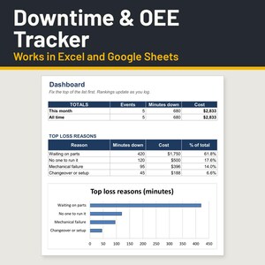 Könnte beinhalten: Eine digitale Downtime & OEE Tracker Tabellenkalkulationsvorlage für Excel und Google Sheets. Das Dashboard zeigt eine Zusammenfassungstabelle, eine Liste der Hauptverlustgründe mit Kosten und ein horizontales Balkendiagramm der Ausfallzeiten.