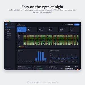 The same migraine dashboard in dark mode, heatmap and severity charts shown on a dark background.